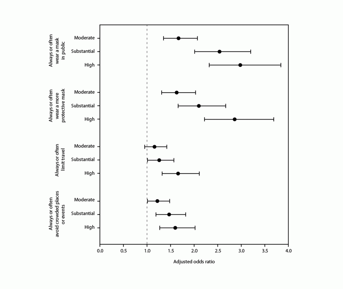 The figure is a forest plot that shows the adjusted odds ratios of respondent participation in preventive behaviors by perceived level of local COVID-19 transmission among persons with recent positive SARS-CoV-2 test results in Illinois and Michigan during June 1–July 31, 2022.