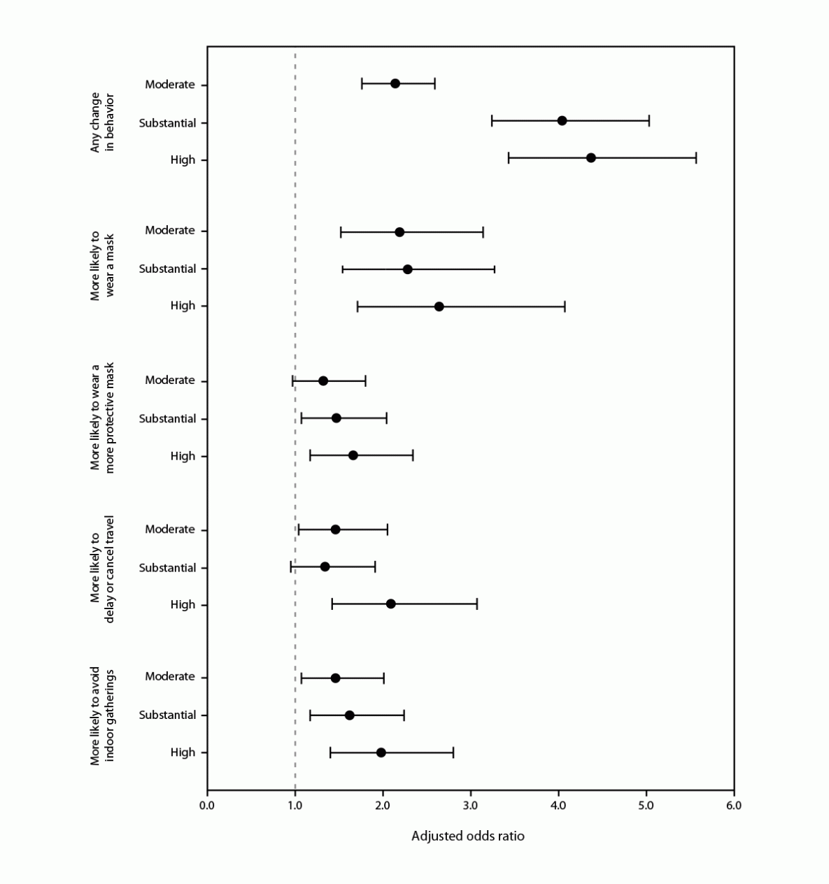 The figure is a forest plot that shows the adjusted odds ratios for having changed use of preventive behaviors in response to perceived level of local COVID-19 transmission among persons with recent positive SARS-CoV-2 test results in Illinois and Michigan during June 1–July 31, 2022.