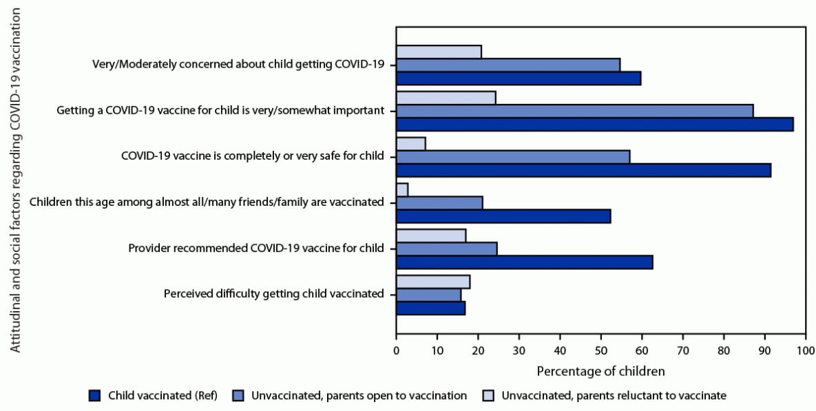 This figure is a bar graph illustrating the attitudinal and social factors regarding COVID-19 vaccination, by vaccination status (≥1 dose) and intention of parents to vaccinate children aged 6 months–4 years using data from the National Immunization Survey-Child COVID Module in the United States during July 1–29, 2022.