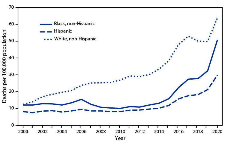 Figure is a line graph indicating the U.S. death rates for drug overdose among persons aged 25–44 years during 2000–2020, by race and ethnicity.