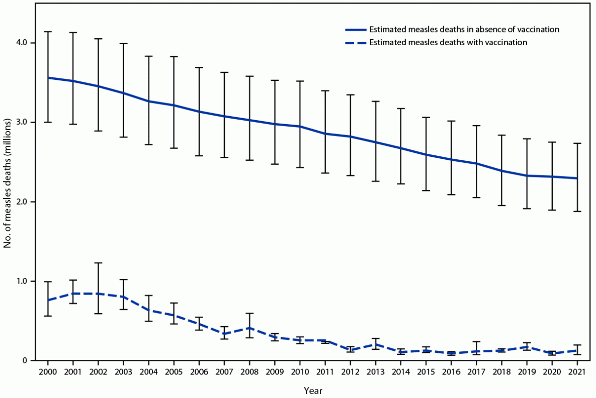 Progress Toward Regional Measles Elimination — Worldwide, 2000–2021 This figure is a line graph illustrating the estimated numbers of annual measles deaths with and without measles vaccination, worldwide, during 2000–2021.