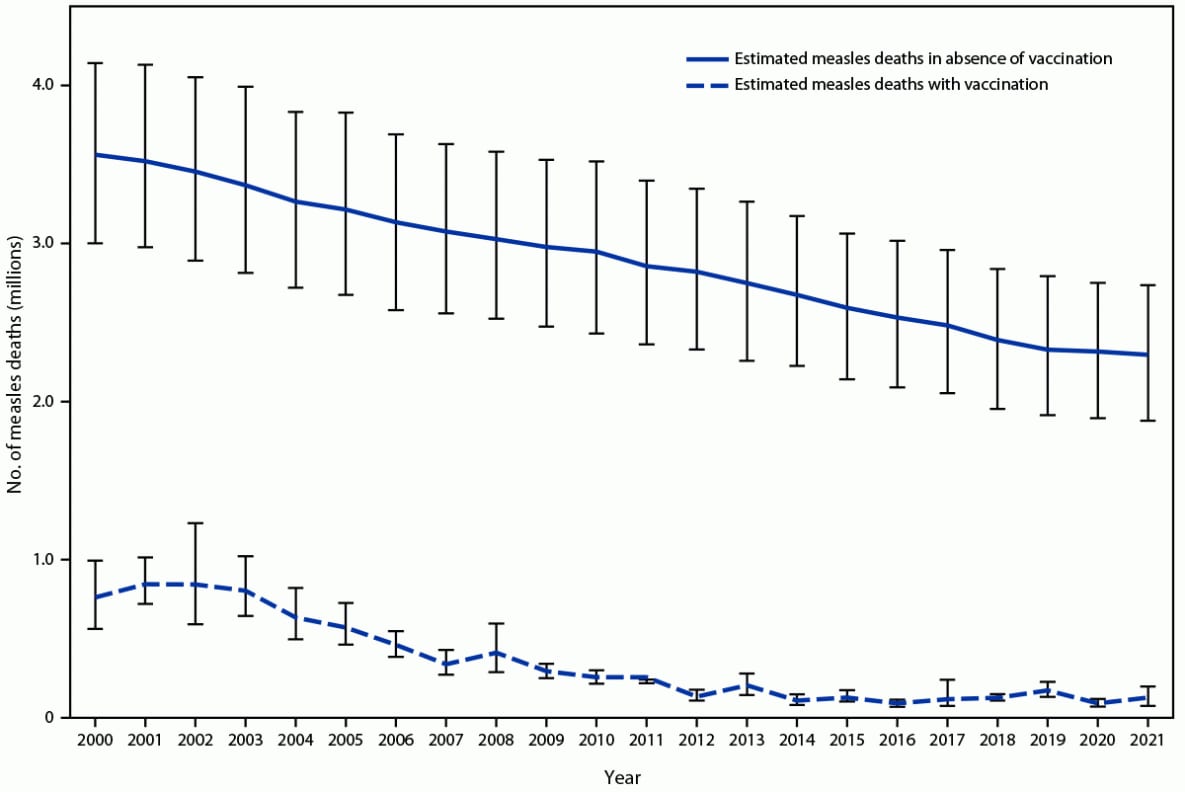 This figure is a line graph illustrating the estimated numbers of annual measles deaths with and without measles vaccination, worldwide, during 2000–2021.