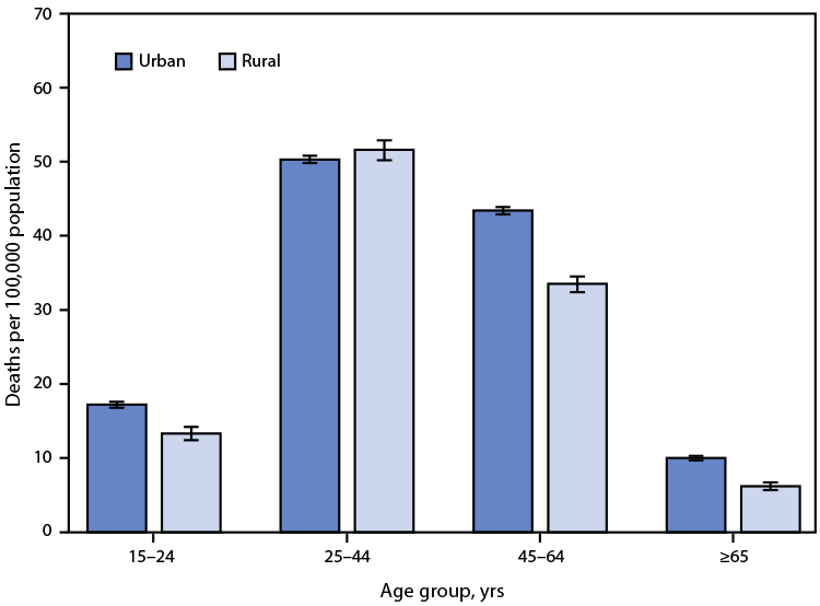 The figure is a bar chart showing the drug overdose death rates among persons aged ≥15 years, by age group and urban-rural status, in the United States during 2020, according to the National Vital Statistics System.