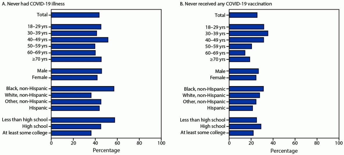 The figure is a horizontal bar graph that shows the percentage of adults aged ≥18 years with both SARS-CoV-2 anti-spike and anti-nucleocapsid antibodies who reported never having had COVID-19 or never having received any COVID-19 vaccine, by age group, sex, race, Hispanic origin, and education across the United States during August 2021–May 2022 with data from the National Health and Nutrition Examination Survey.