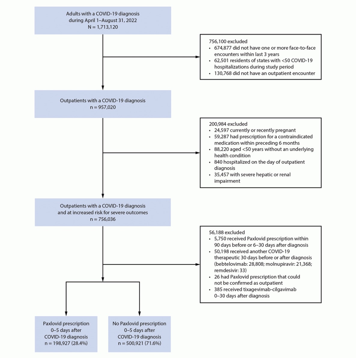 The figure is a flow chart outlining the identification of patient records in the Cosmos data set that were used to examine the association between receiving a Paxlovid (nirmatrelvir-ritonavir) prescription within 5 days of COVID-19 diagnosis and COVID-19–associated hospitalization within 30 days in the United States during April–September 2022.