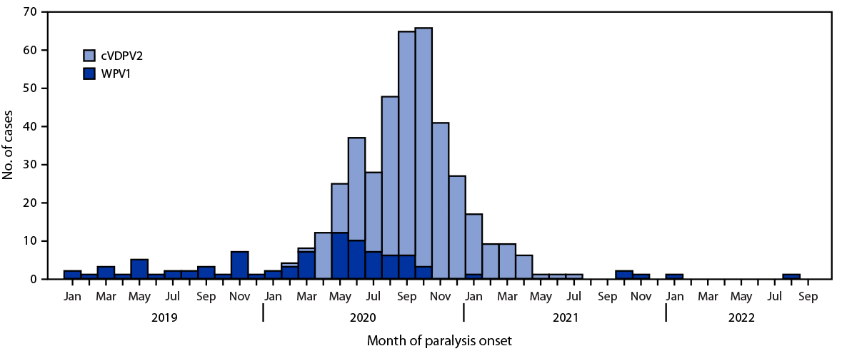 This figure is a histogram that shows the number of wild poliovirus type 1 cases and circulating vaccine-derived poliovirus type 2 cases, by month of onset of paralysis, in Afghanistan, during January 2019–September 2022.