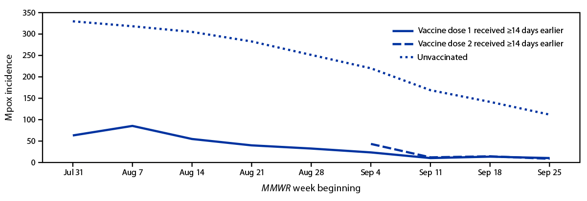 The figure is a line graph showing the weekly monkeypox (mpox) incidence among vaccine-eligible men aged 18–49 years in 43 U.S. jurisdictions, by vaccination status during July 31–October 1, 2022.