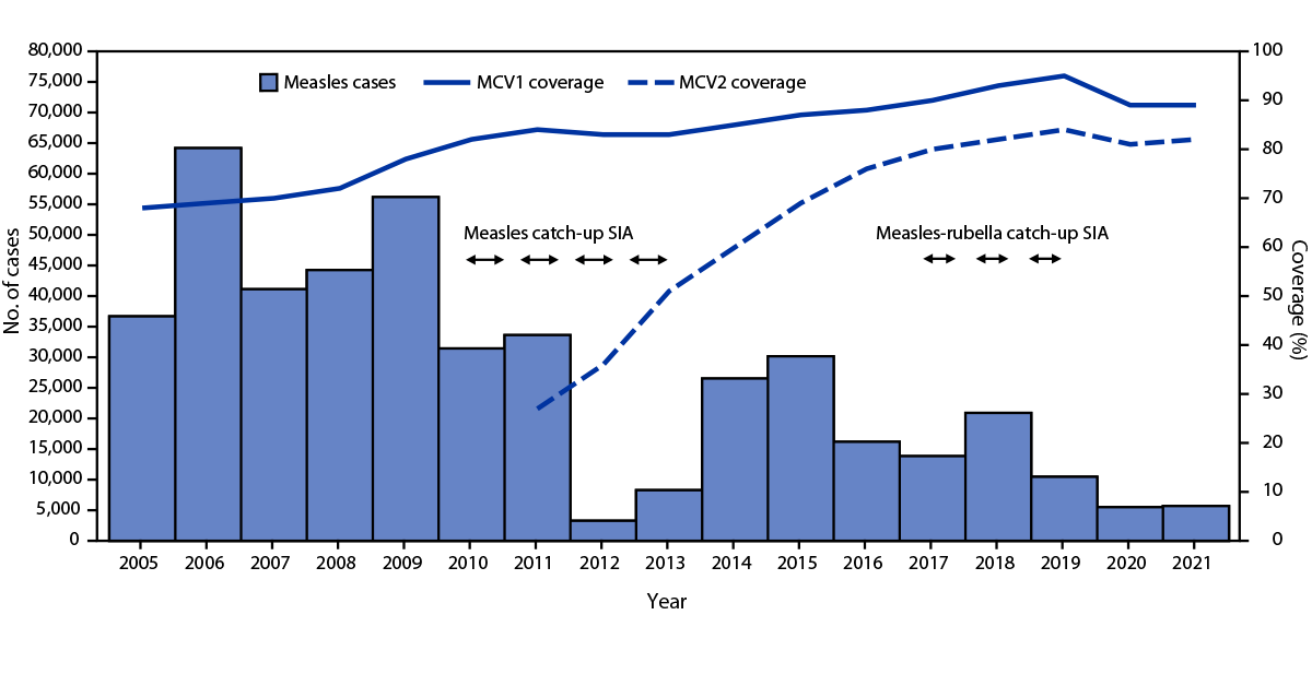 The figure is a bar and line chart showing the number of reported measles cases, estimated percentage of children who received their first and second doses of measles-containing vaccine, and supplementary immunization activities, by year during 2005–2021 in India.