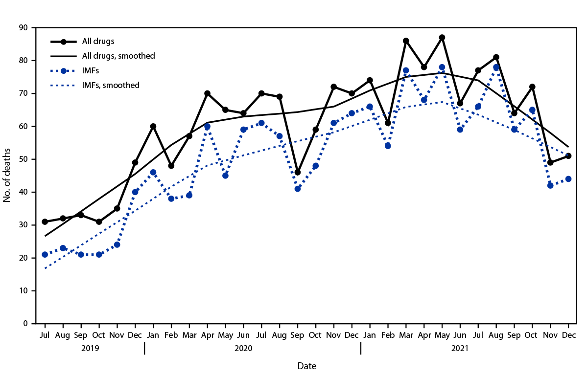 This figure is a line graph that illustrates the number of U.S. drug overdose deaths and deaths involving illicitly manufactured fentanyls among 1,808 persons aged 10–19 years, by month, from the State Unintentional Drug Overdose Reporting System for 32 jurisdictions during July 2019–December 2021.