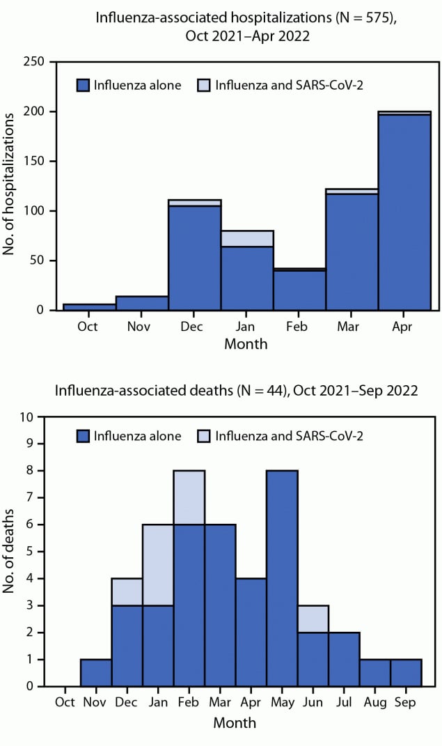 This figure consists of two bar charts showing the number of children and adolescents aged <18 years who were hospitalized or died with influenza alone and influenza and SARS-CoV-2 coinfections in the United States, by month, during the 2021–22 influenza season.