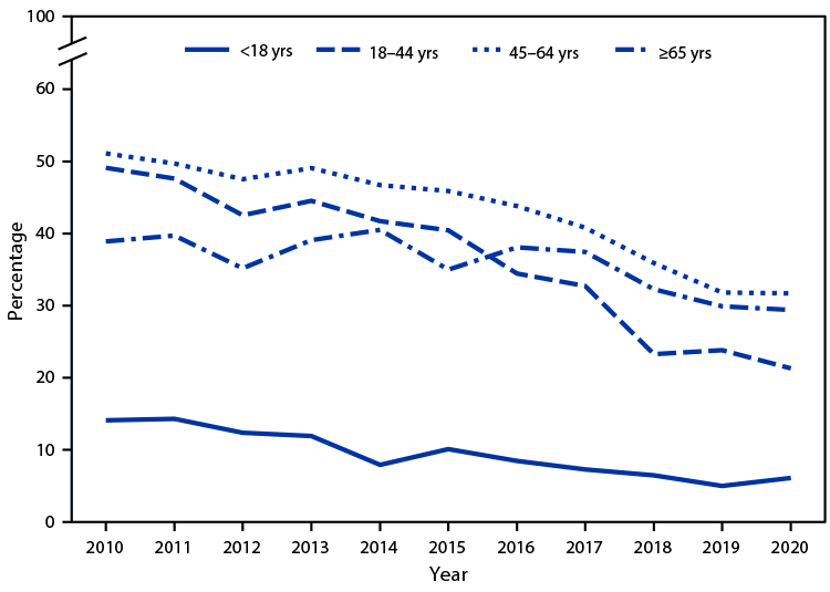 QuickStats: Percentage of Emergency Department Visits for Pain at which Opioids Were Given or Prescribed, by Patient Age and Year —National Hospital Ambulatory Medical Care Survey, 2010–2020 The figure is a line graph showing the percentage of emergency department visits for pain at which opioids were given or prescribed, by patient age and year, in the United States during 2010–2020, according to the National Hospital Ambulatory Medical Care Survey.