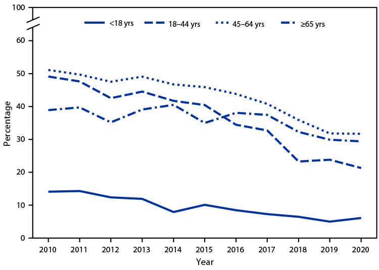 The figure is a line graph showing the percentage of emergency department visits for pain at which opioids were given or prescribed, by patient age and year, in the United States during 2010–2020, according to the National Hospital Ambulatory Medical Care Survey.