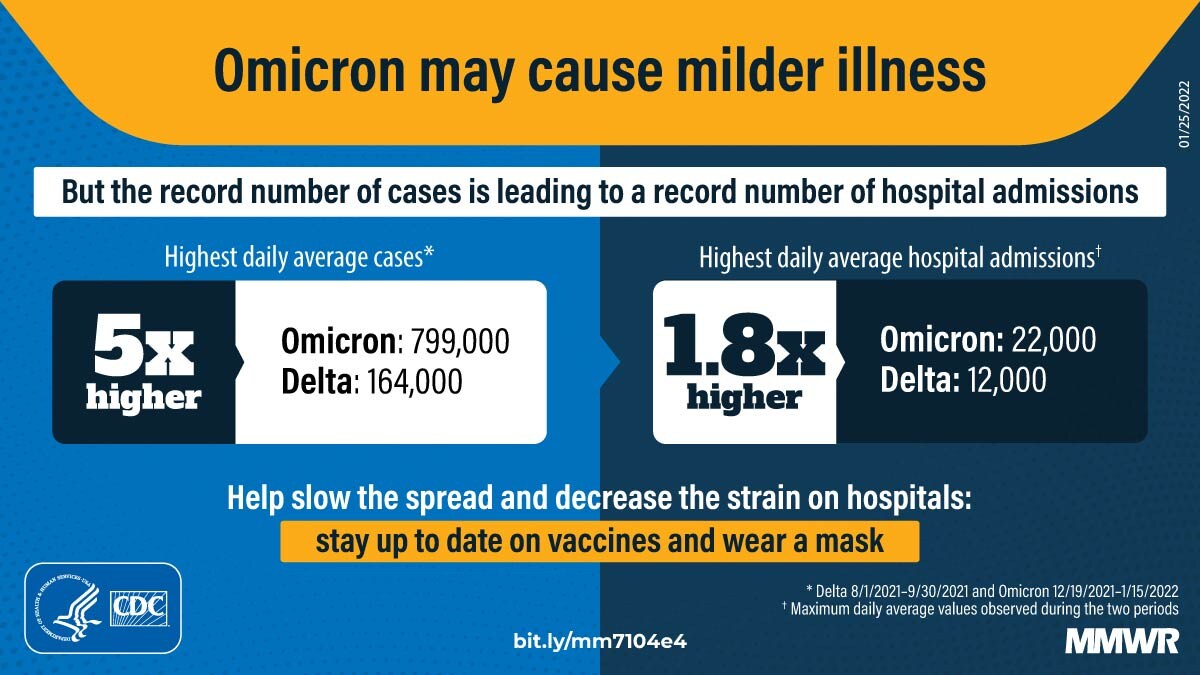 The figure describes that while Omicron may cause milder illness, but record case numbers are leading to a record number of hospital admissions.