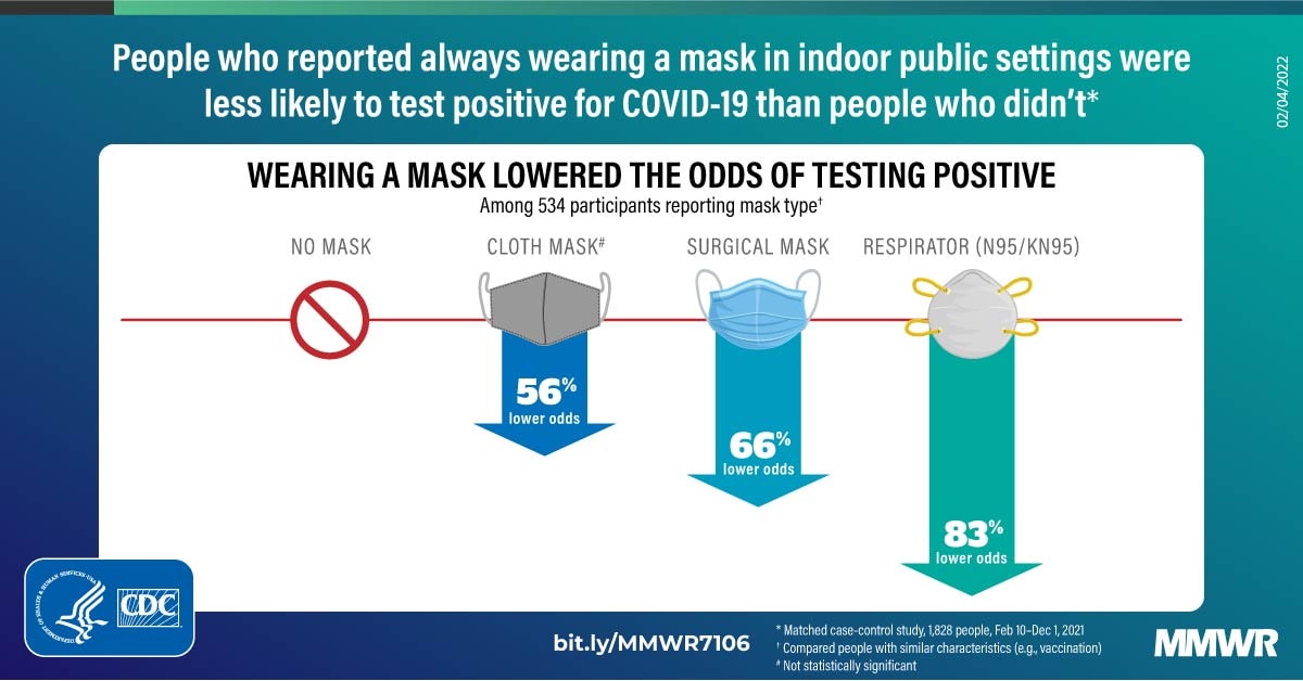Effectiveness of Face Mask or Respirator Use in Indoor Public Settings for Prevention of SARS-CoV-2 — California, February–December 2021 | MMWR