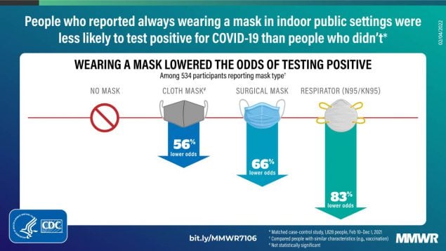 This figure describes how people who wore a face covering were less likely to test positive than people who didn’t wear one.