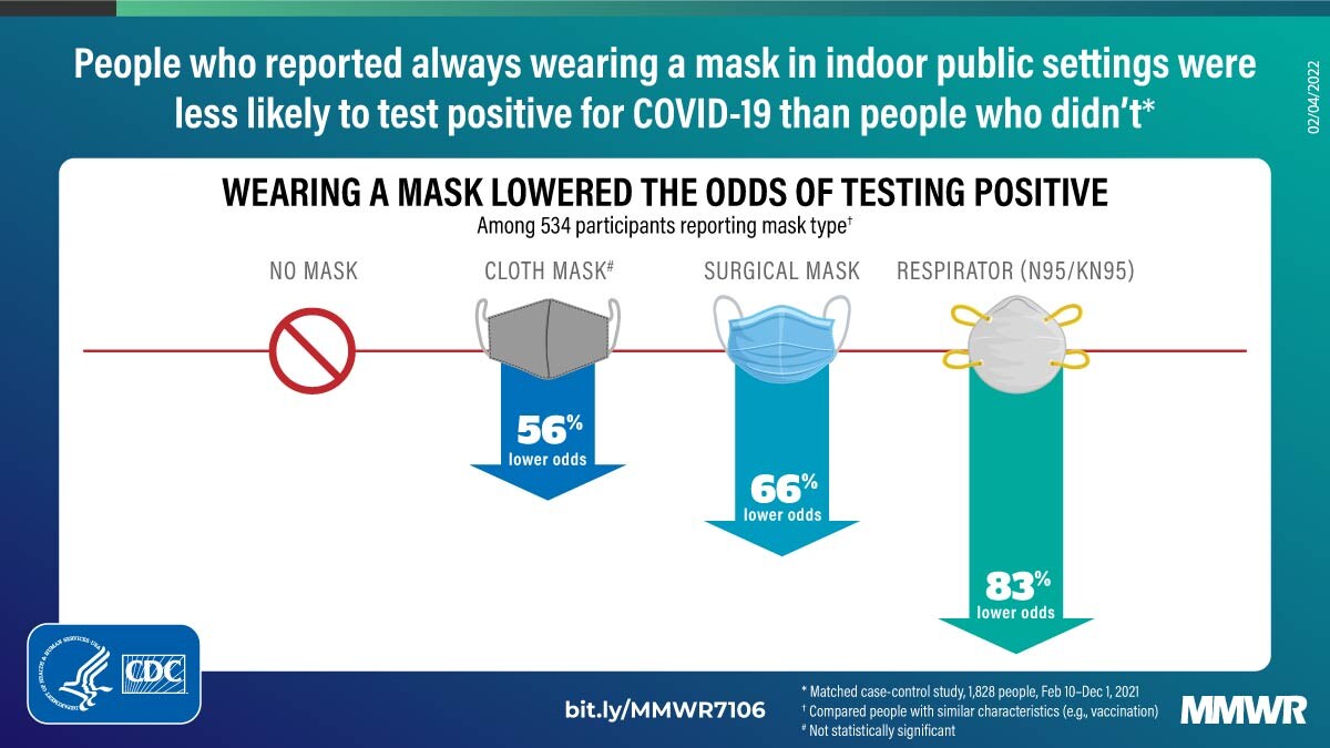 Effectiveness of Face Mask or Respirator Use in Indoor Public Settings for Prevention of SARS-CoV-2 Infection — California, February–December 2021 MMWR pic photo