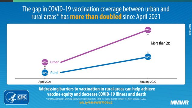This figure is a graphic that describes how the gap in vaccination coverage between urban and rural areas has more than doubled since April 2021.