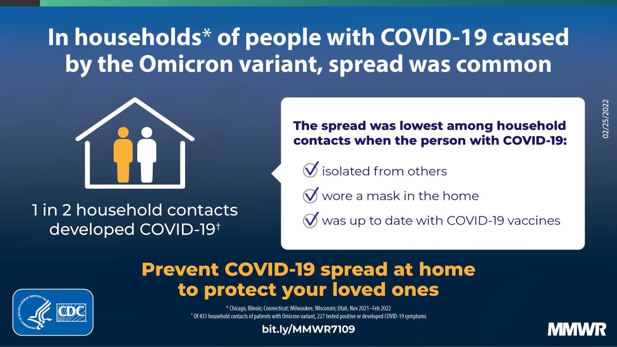 The figure is a graphic describing how spread was common in households of people with COVID-19 caused by the Omicron variant.