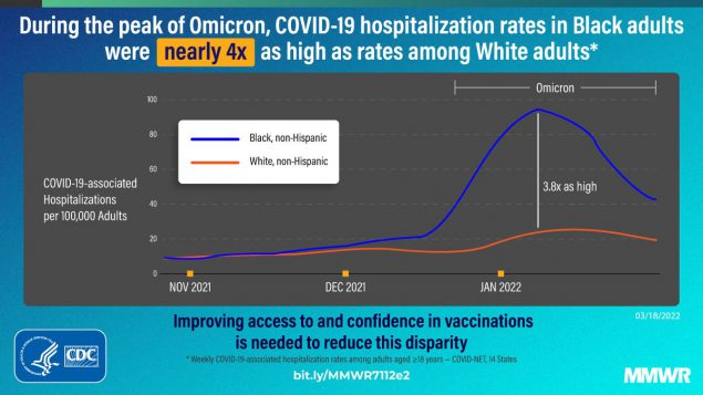 This figure is a graphic describing how COVID-19 hospitalization rates were higher among Black adults than among White adults during Omicron.