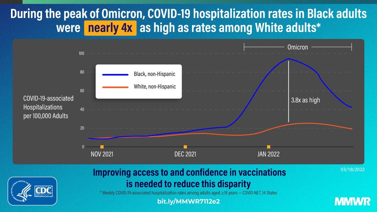 This figure is a graphic describing how COVID-19 hospitalization rates were higher among Black adults than among White adults during Omicron.