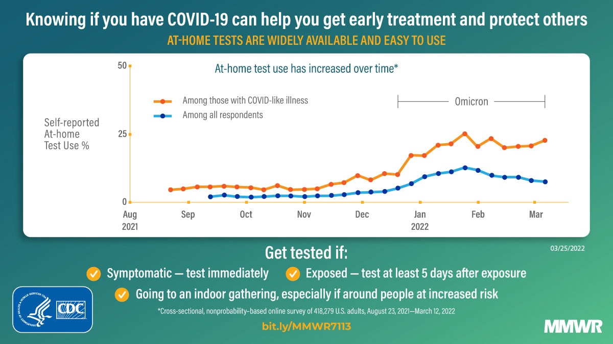 This figure is a line graph displaying the increase in use of at-home COVID-19 tests from August 2021-March 2022. 