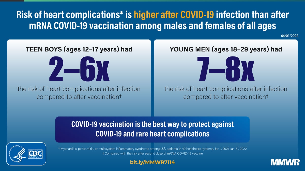 This figure is a graphic describing the higher risk of heart complications after COVID-19 infection than after COVID-19 vaccination.
