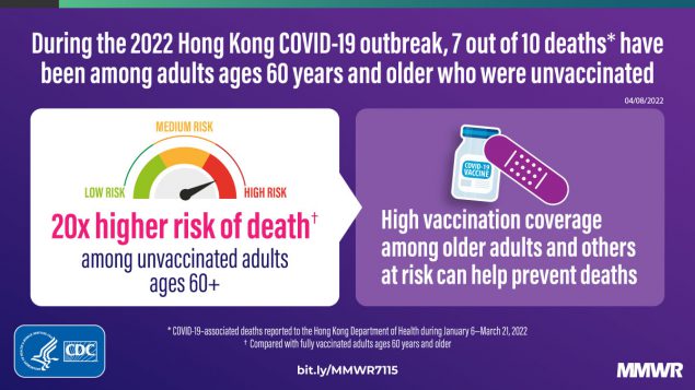 This figure is a graphic describing COVID-19 death rates among adults ages 60 years and older during the 2022 Hong Kong COVID-19 outbreak.