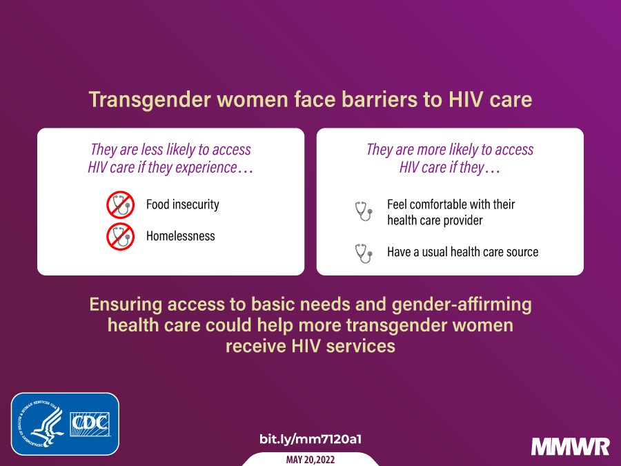 The figure is a graphic that explains how economic barriers limit access to HIV care among transgender women and how gender-affirming healthcare is associated with increased access to HIV care among the same group.