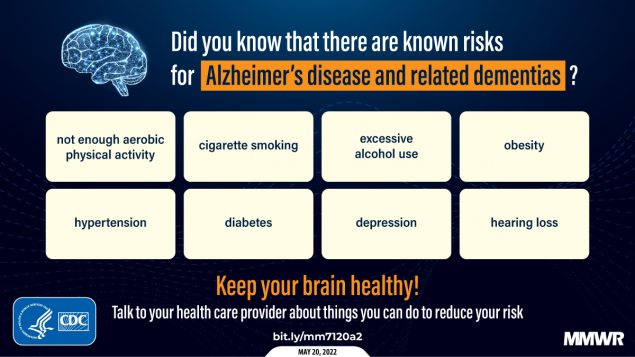 The figure is a graphic explaining the known risks for Alzheimer’s disease and related dementias. The risks listed are: not enough aerobic physical activity, cigarette smoking, excessive alcohol use, obesity, hypertension, diabetes, depression, and hearing loss. The graphic says to talk to your health care provider to reduce your risk.