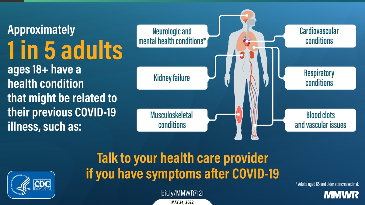 This figure is a graphic describing various health conditions after COVID-19 infection.