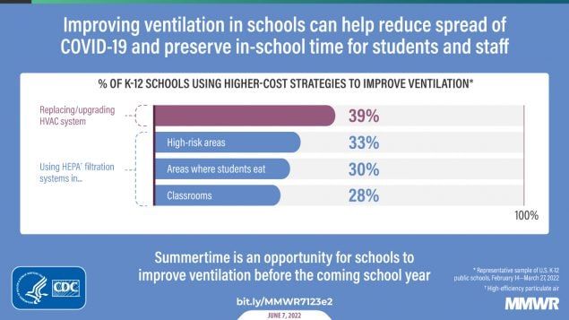 This figure is an infographic describing how improving ventilation in schools can help reduce spread of COVID-19 and preserve in-school time for students and staff. A bar graph shows that among K-12 public schools, 39% replaced/upgraded the HVAC system, 33% used HEPA filtration systems in high-risk areas, 30% used HEPA filtration systems in areas where students eat and 28% used HEPA filtration systems in classrooms.