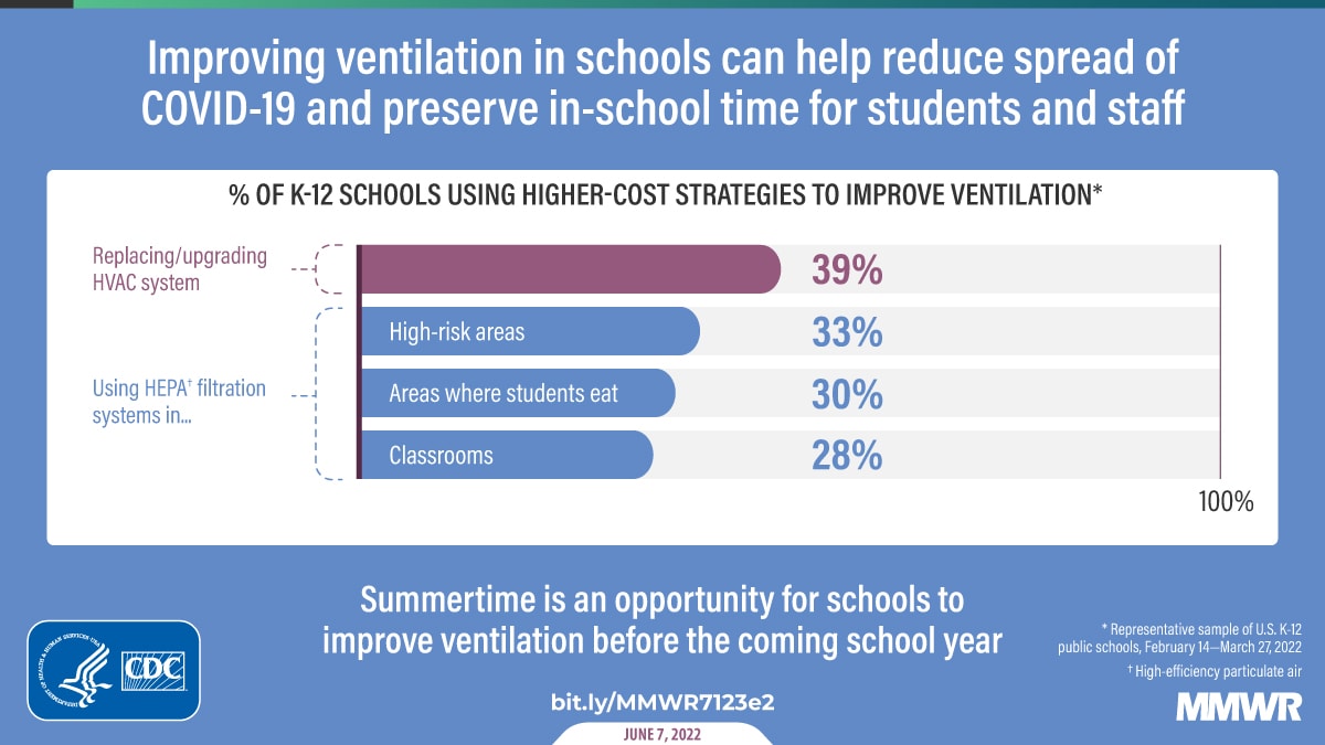 Ventilation Improvement Strategies Among K–12 Public Schools — The National  School COVID-19 Prevention Study, United States, February 14–March 27, 2022