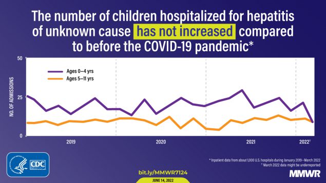 The graphic shows a line graph representing trends in the number of children hospitalized for hepatitis of unknown cause. One set of plotted data represents ages 0–4 years, and another set of plotted data represents ages 5–11 years. The number of children hospitalized for hepatitis of unknown cause has not increased compared to before the COVID-19 pandemic.