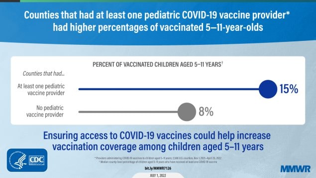 The figure is a graphic on a blue background with blue and white text explaining how the counties that had at least one pediatric COVID-19 vaccine provider had higher percentages of vaccinated 5–11 year olds. In a white box, there is a visual representation showing the percent of vaccinated children in counties with one pediatric vaccine provider was 15%, and the percent of vaccinated children in counties with no pediatric vaccine provider was 8%.