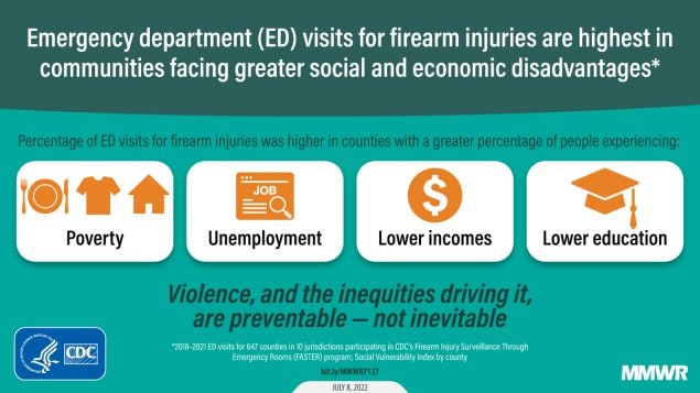 The figure is a graphic on a teal background with text describing how emergency department visits for firearm injuries are highest in counties experiencing unemployment, lower incomes, and lower education. Each of these experiences is represented by an orange icon. The graphic reads, “Violence, and the inequities driving it, are preventable – not inevitable.”