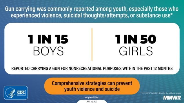 The figure is a graphic explaining how gun carrying was commonly reported among youth, especially those who experienced ...
