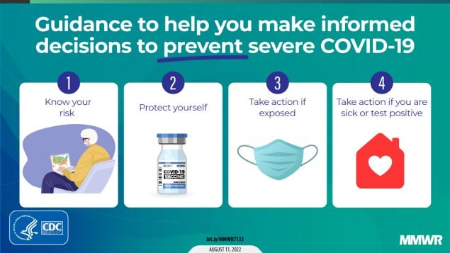 This figure is a graphic describing guidance to help you make informed decisions to prevent severe COVID-19. This includes four steps: know your risk, protect yourself, take action if exposed, and take action if you are sick or test positive.