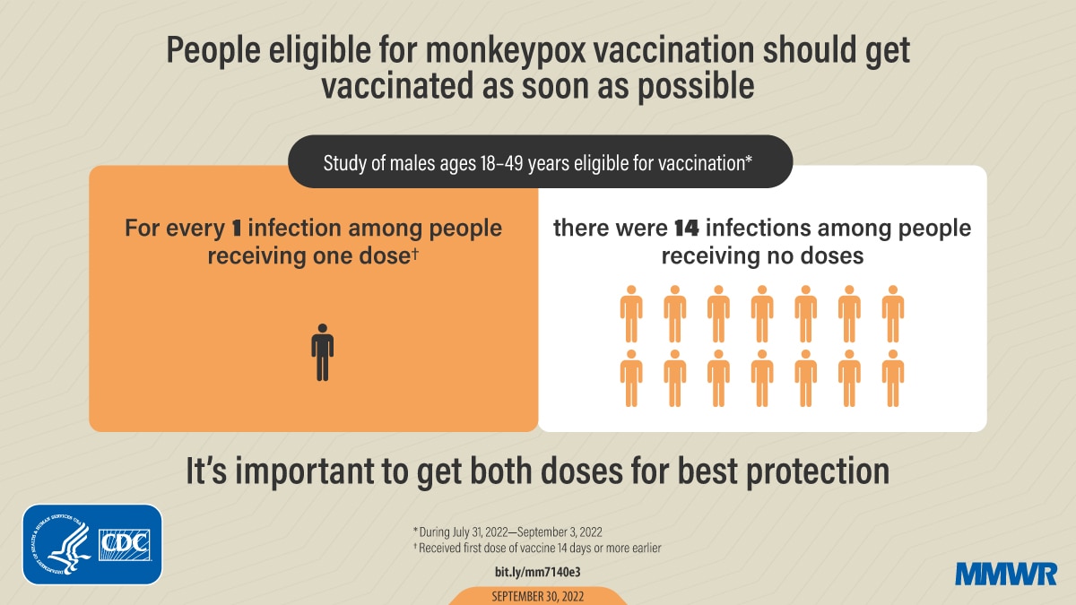 This figure is an infographic with text that says “People eligible for monkeypox vaccination should get vaccinated as soon as possible”. The infographic features data from a study of males ages 18-49 years eligible for vaccination showing 14 male icons to indicate 14 infections per 100,000 people in males who received no doses and 1 male icon to indicate 1 infection per 100,000 people in males who received one dose.