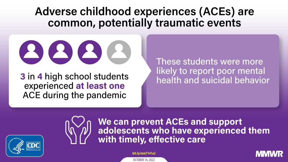 The figure is a graphic with a purple background and text describing adverse childhood experiences (ACEs). It reads, “ACEs are common, potentially traumatic events. 3 in 4 high school students experienced at least one ACE during the pandemic. These students were more likely to report poor mental health and suicidal behavior. We can prevent ACEs and support adolescents who have experienced them with timely, effective care.”