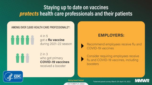 The figure is a graphic with text explaining how staying up to date on vaccines protects health care professionals and their patients. The information is split into two boxes. The tan box on the left reads, “Among over 3,600 health care professionals: 4 in 5 got a flu vaccine during 2021–22 season; 2 in 3 who got primary COVID-19 vaccines received a booster.” The orange box on the right reads, “Employers: Recommend employees receive flu and COVID-19 vaccines. Consider requiring employees receive flu and COVID-19 vaccines, including boosters. 