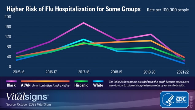 This figure is a visual showing the risk of flu hospitalization by race and ethnicity per 100,000 people from the 2015-16 flu season through the 2021-22 flu season.