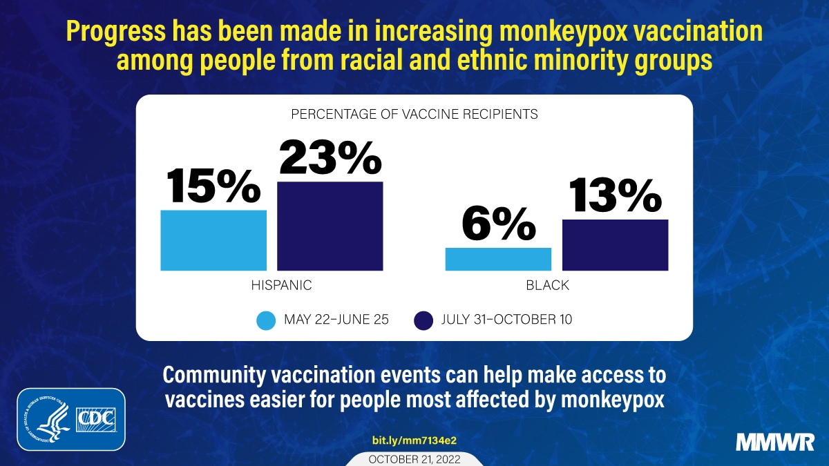 The figure has information about progress being made in increasing monkeypox vaccination among people from racial and ethnic minority groups. There is bar chart comparing the percentage of vaccine recipients who are Hispanic or black during two time periods. During May 22–June 25 15% of Hispanic people in referenced in the report were vaccinated, 6% of Black people were vaccinated. During July 31–October 10, 23% of Hispanic people were vaccinated, 13% of black people were vaccinated. The graphic reads, “Community vaccination events can help make access to vaccines easier for people most affected by monkeypox.”