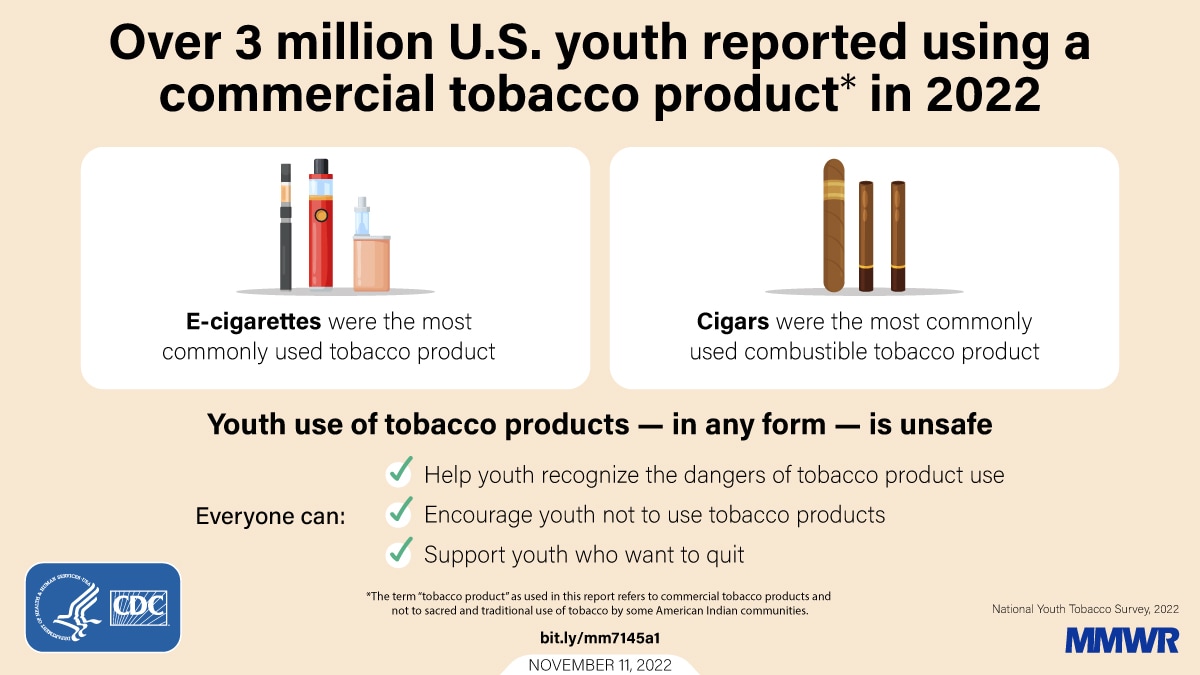 The figure is a graphic describing how over 3 million U.S. youth reported using a commercial tobacco product in 2022. There are icons of e-cigarettes with text that reads, “E-cigarettes were the most commonly used tobacco product. There are also icons of cigars with texts that reads, “Cigars were the most commonly used combustible tobacco product.” Additional text reads, “Youth use of tobacco products – in any form – is unsafe. Help youth recognize the dangers of tobacco product use; encourage youth not to use tobacco products; support youth who want to quit. 