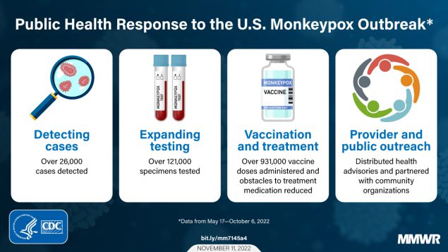 The figure is a graphic with information about the public health response to the monkeypox outbreak. There are four white boxes each with an icon representing part of the response. The first box has a magnifying glass with text below that reads, “Detecting cases. Over 26,000 cases detected.” The second box has two vials of blood with text that reads, “Expanding testing. Over 121,000 specimens tested. The third box has a vial of monkeypox vaccine with the text, “Vaccination and treatment. Over 931,000 vaccine doses administered and obstacles to treatment medication reduced.” The third box shows an icon of people in a circle with the text, “Provider and public outreach. Distributed health advisories and partnered with community organizations.”