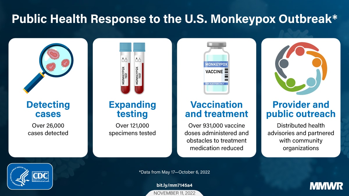 Epidemiologic Features of the Monkeypox Outbreak and the Public Health Response — United States, May 17–October 6, 2022 MMWR image
