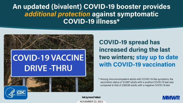 Effectiveness of Bivalent mRNA Vaccines in Preventing Symptomatic COVID-19 Infection – National Pharmacy Testing Data, September – October 2022 This figure is a photo of a COVID-19 vaccine drive-thru sign with text that reads, “An updated (bivalent) COVID-19 booster provides additional protection against symptomatic COVID-19 illness. COVID-19 spread has increased during the last two winters; stay up to date with COVID-19 vaccination.”