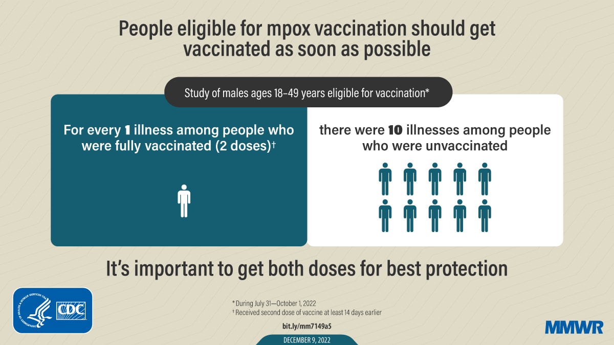 The figure is a graphic encouraging people eligible for mpox vaccination to get vaccinated as soon as possible. There are human icons used to represent a statistic that reads, “In a study of males ages 18-49 years eligible for vaccination, for every 1 illness among people who were fully vaccinated (2 doses) there were 10 illnesses among people who were unvaccinated.” The graphic encourages getting both doses for best protection.