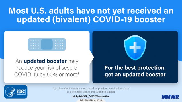 Early Estimates of Bivalent mRNA Vaccine Effectiveness in Preventing COVID-19-Associated Emergency Department or Urgent Care Encounters and Hospitalizations among Immunocompetent Adults — VISION Network, 9 States, September–November 2022 This figure is a photo of two boxes with the title reading, “Most U.S. adults have not yet received an updated (bivalent) COVID-19 booster.” In the left box is a photo of a band-aid with text that reads, “An updated booster may reduce your risk of severe COVID-19 by 50% or more.” In the left box is a symbol with text that reads, “For the best protection, get an updated booster.”