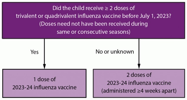 Figure is a flowchart from the Advisory Committee on Immunization Practices that illustrates the influenza dosing algorithm for U.S. children aged 6 months through 8 years for the 2023–24 influenza season.