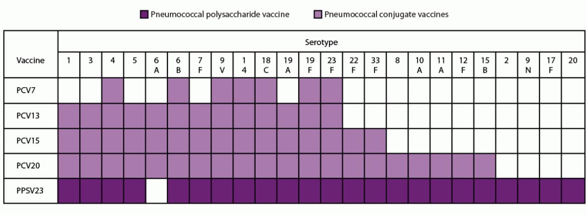 Figure illustrates the serotypes in four pneumococcal conjugate vaccines (PCV7, PCV13, PCV15, and PCV20) and one pneumococcal polysaccharide vaccine (PPSV23) previously or currently used in the United States. PCV7 is no longer manufactured.